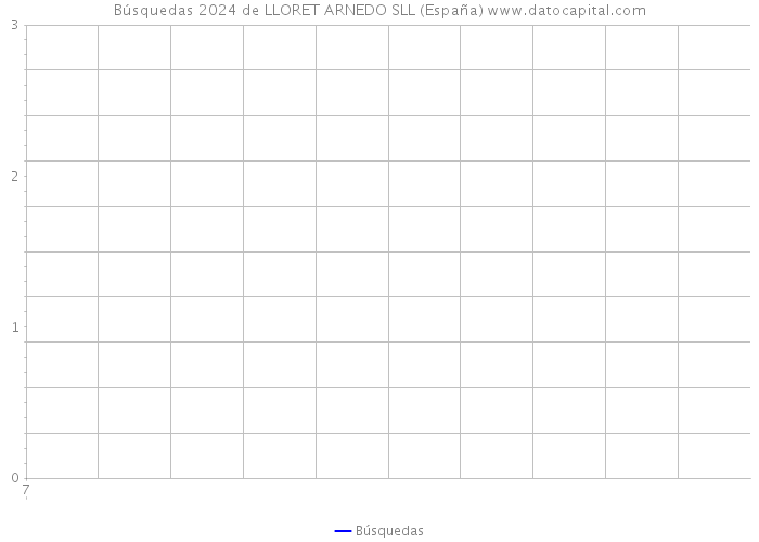 Búsquedas 2024 de LLORET ARNEDO SLL (España) 