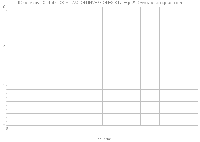 Búsquedas 2024 de LOCALIZACION INVERSIONES S.L. (España) 