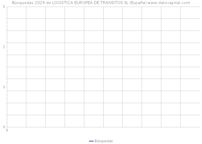 Búsquedas 2024 de LOGISTICA EUROPEA DE TRANSITOS SL (España) 