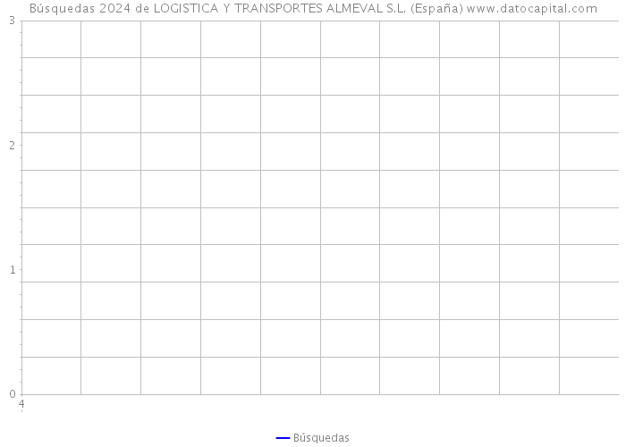 Búsquedas 2024 de LOGISTICA Y TRANSPORTES ALMEVAL S.L. (España) 
