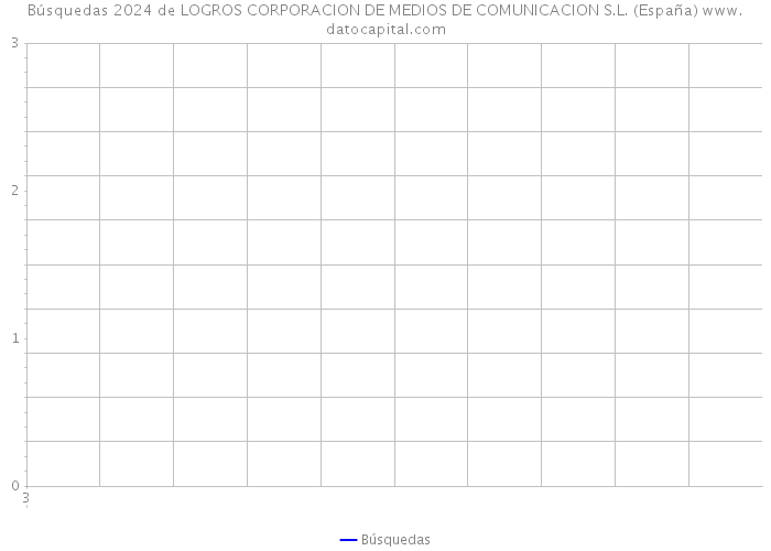 Búsquedas 2024 de LOGROS CORPORACION DE MEDIOS DE COMUNICACION S.L. (España) 