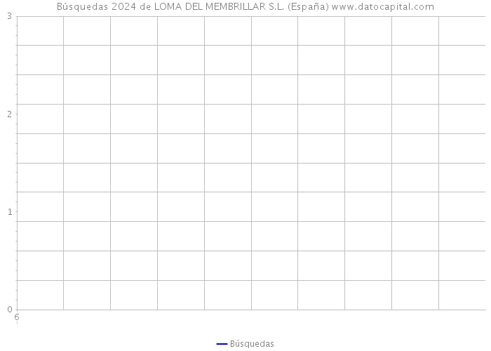 Búsquedas 2024 de LOMA DEL MEMBRILLAR S.L. (España) 
