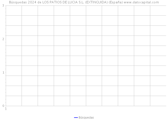 Búsquedas 2024 de LOS PATIOS DE LUCIA S.L. (EXTINGUIDA) (España) 