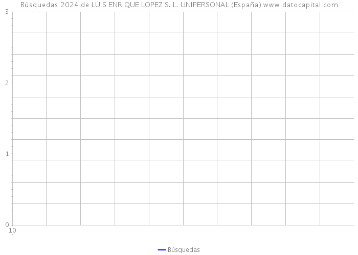 Búsquedas 2024 de LUIS ENRIQUE LOPEZ S. L. UNIPERSONAL (España) 