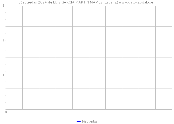 Búsquedas 2024 de LUIS GARCIA MARTIN MAMES (España) 