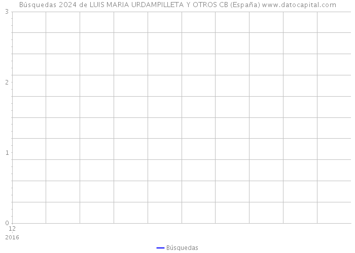 Búsquedas 2024 de LUIS MARIA URDAMPILLETA Y OTROS CB (España) 