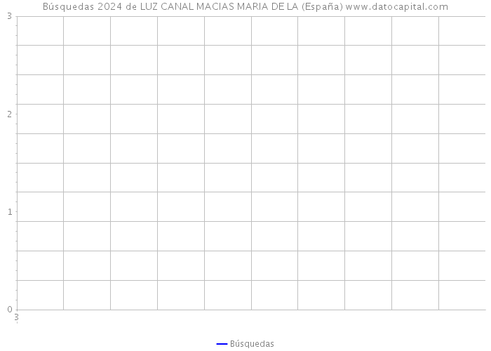 Búsquedas 2024 de LUZ CANAL MACIAS MARIA DE LA (España) 