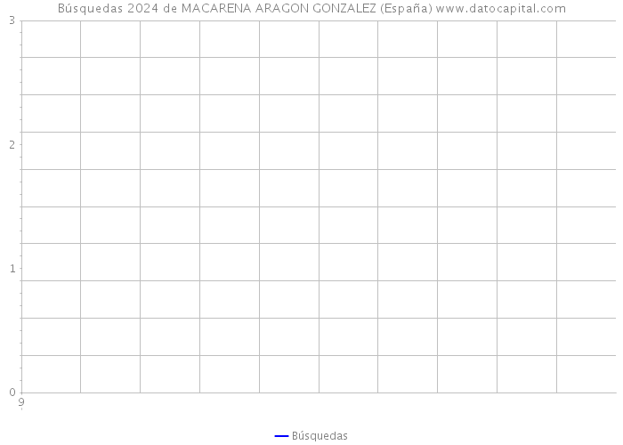 Búsquedas 2024 de MACARENA ARAGON GONZALEZ (España) 