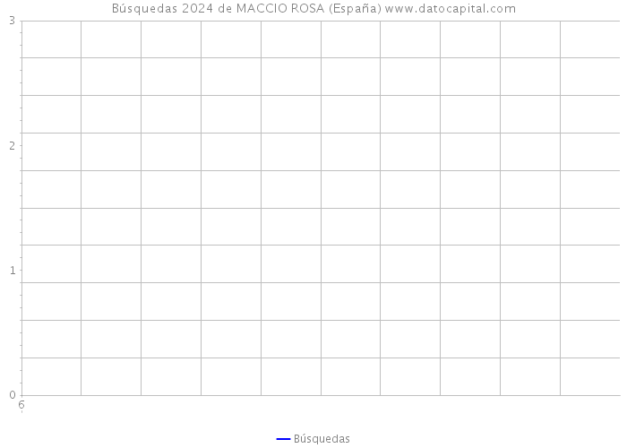 Búsquedas 2024 de MACCIO ROSA (España) 