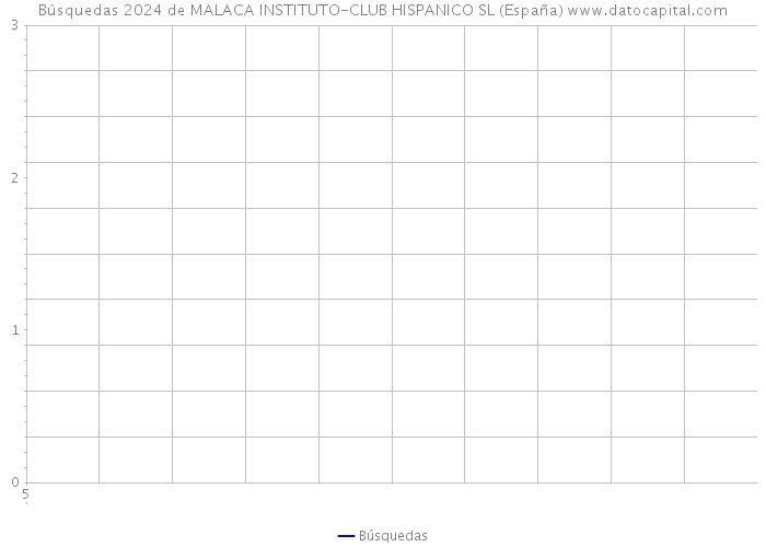 Búsquedas 2024 de MALACA INSTITUTO-CLUB HISPANICO SL (España) 