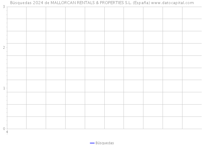 Búsquedas 2024 de MALLORCAN RENTALS & PROPERTIES S.L. (España) 