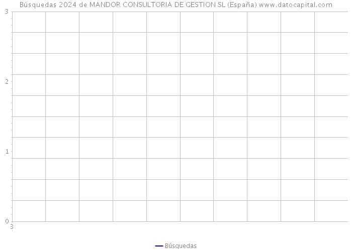 Búsquedas 2024 de MANDOR CONSULTORIA DE GESTION SL (España) 