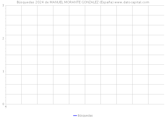 Búsquedas 2024 de MANUEL MORANTE GONZALEZ (España) 