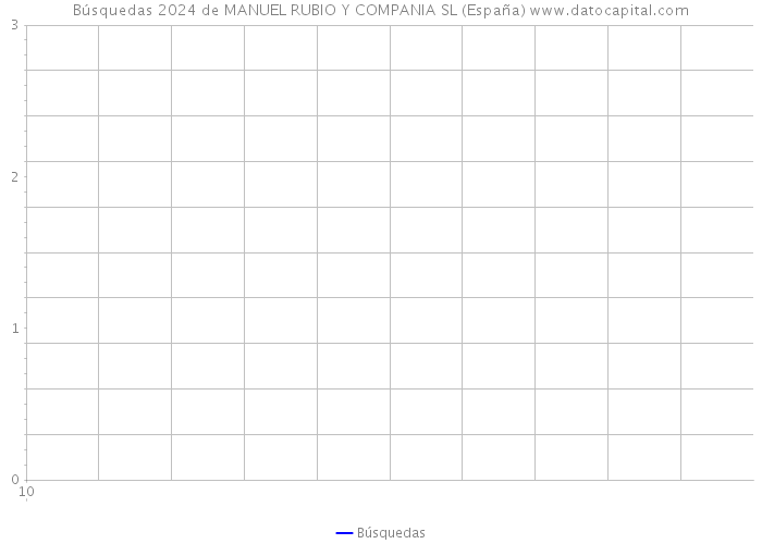 Búsquedas 2024 de MANUEL RUBIO Y COMPANIA SL (España) 