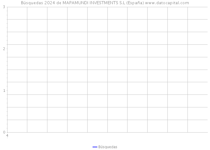 Búsquedas 2024 de MAPAMUNDI INVESTMENTS S.L (España) 