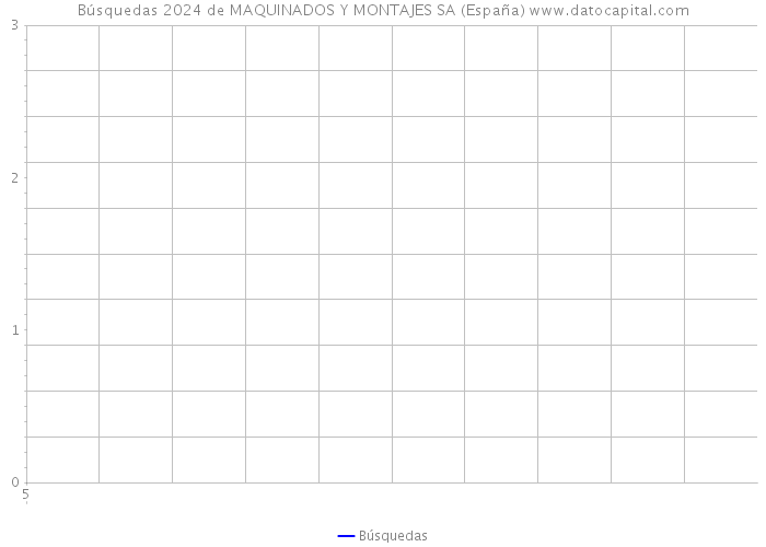 Búsquedas 2024 de MAQUINADOS Y MONTAJES SA (España) 