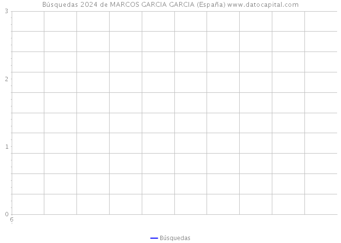 Búsquedas 2024 de MARCOS GARCIA GARCIA (España) 