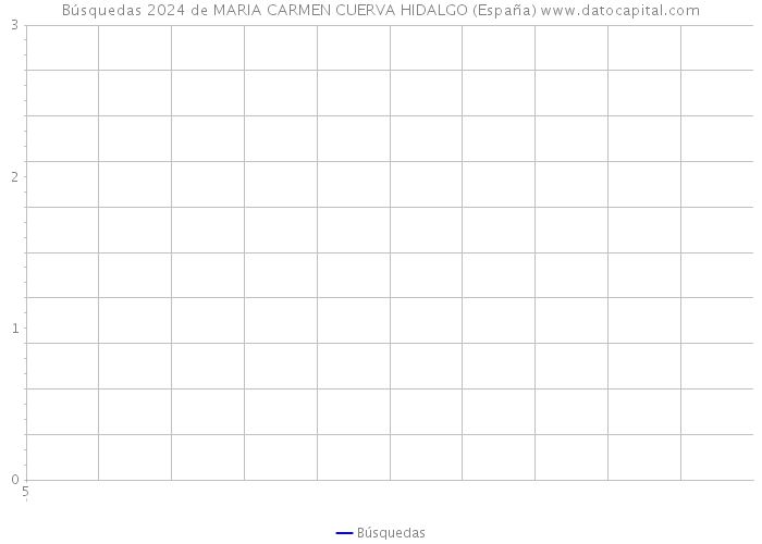 Búsquedas 2024 de MARIA CARMEN CUERVA HIDALGO (España) 