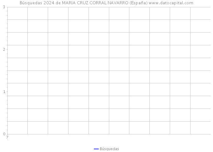 Búsquedas 2024 de MARIA CRUZ CORRAL NAVARRO (España) 