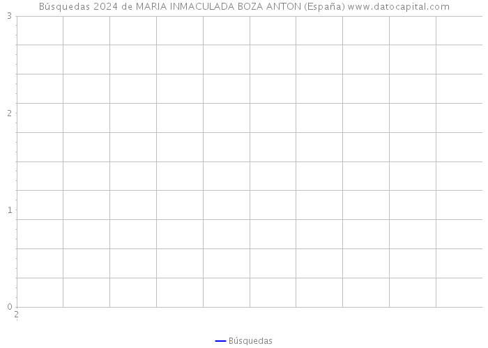 Búsquedas 2024 de MARIA INMACULADA BOZA ANTON (España) 