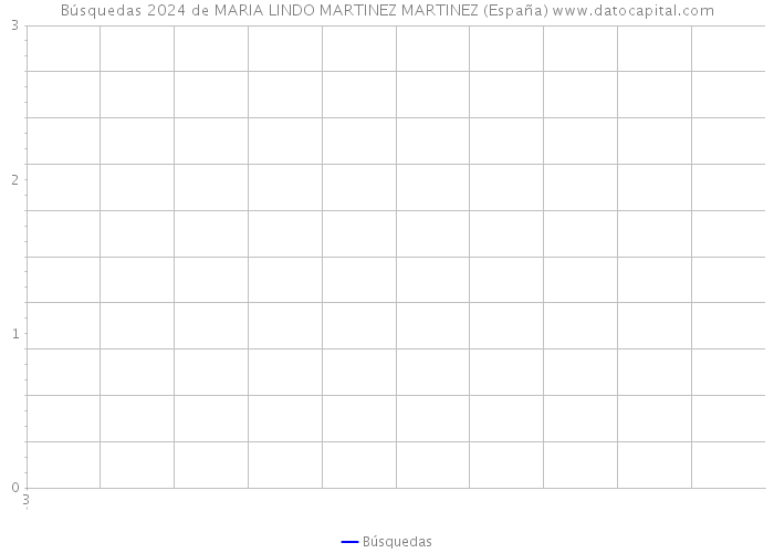 Búsquedas 2024 de MARIA LINDO MARTINEZ MARTINEZ (España) 