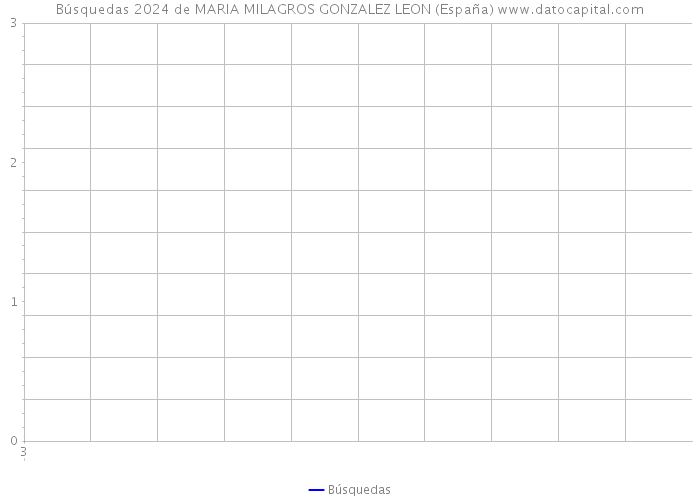 Búsquedas 2024 de MARIA MILAGROS GONZALEZ LEON (España) 