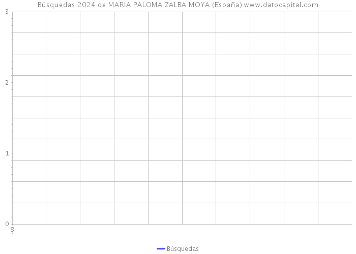 Búsquedas 2024 de MARIA PALOMA ZALBA MOYA (España) 