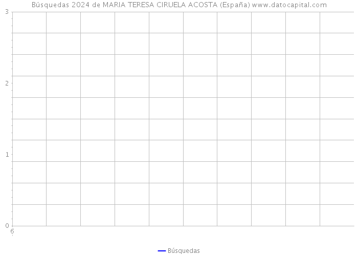 Búsquedas 2024 de MARIA TERESA CIRUELA ACOSTA (España) 