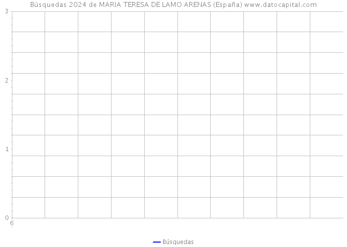Búsquedas 2024 de MARIA TERESA DE LAMO ARENAS (España) 