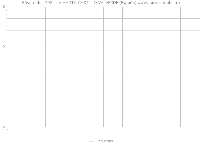 Búsquedas 2024 de MARTA CASTILLO VALVERDE (España) 