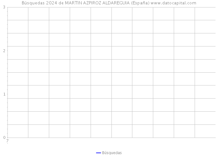 Búsquedas 2024 de MARTIN AZPIROZ ALDAREGUIA (España) 