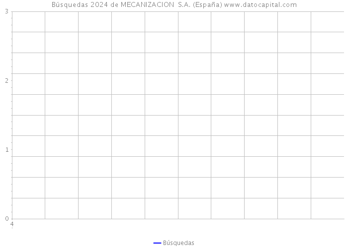 Búsquedas 2024 de MECANIZACION S.A. (España) 