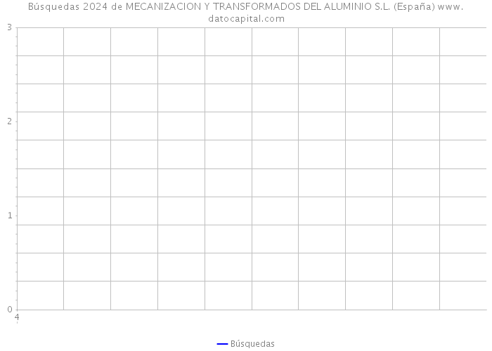 Búsquedas 2024 de MECANIZACION Y TRANSFORMADOS DEL ALUMINIO S.L. (España) 