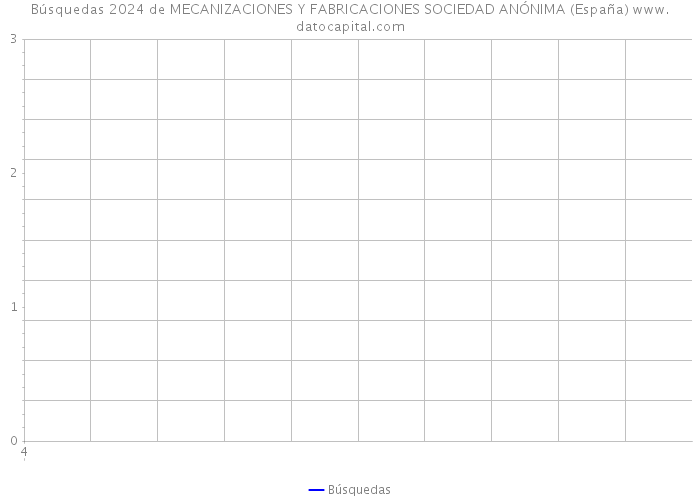 Búsquedas 2024 de MECANIZACIONES Y FABRICACIONES SOCIEDAD ANÓNIMA (España) 