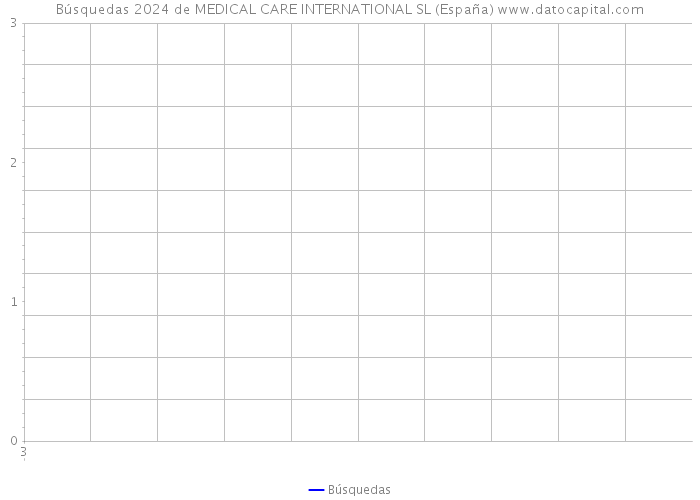 Búsquedas 2024 de MEDICAL CARE INTERNATIONAL SL (España) 