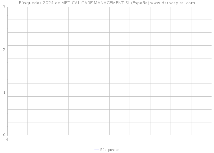 Búsquedas 2024 de MEDICAL CARE MANAGEMENT SL (España) 