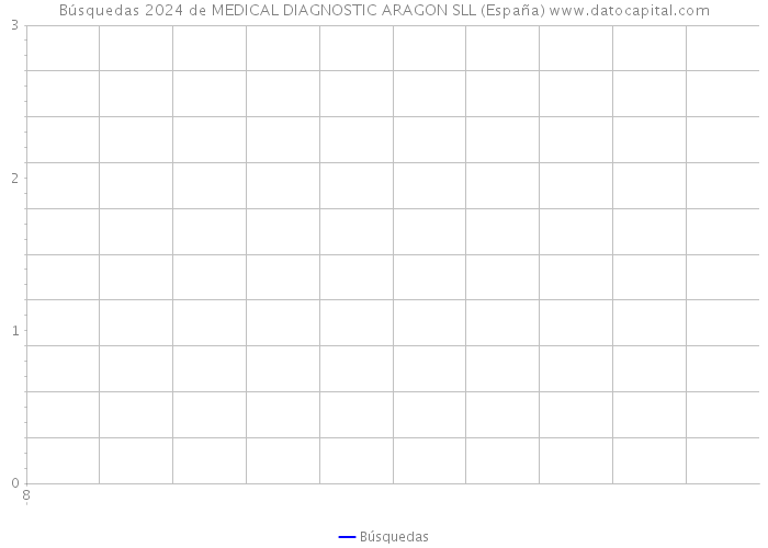 Búsquedas 2024 de MEDICAL DIAGNOSTIC ARAGON SLL (España) 