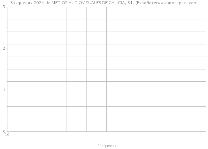 Búsquedas 2024 de MEDIOS AUDIOVISUALES DE GALICIA, S.L. (España) 