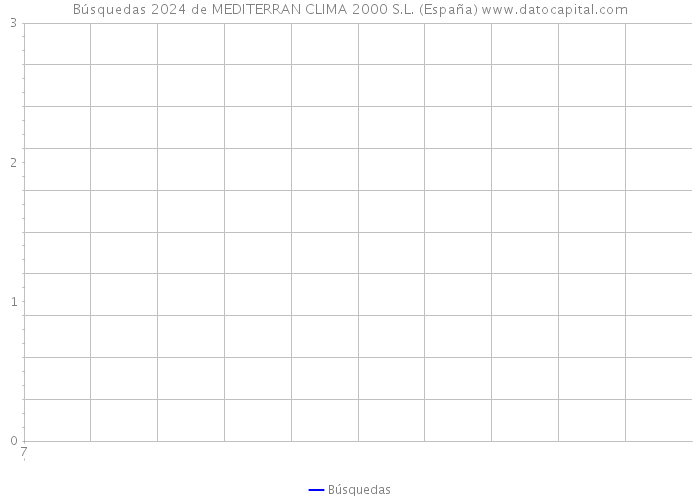Búsquedas 2024 de MEDITERRAN CLIMA 2000 S.L. (España) 