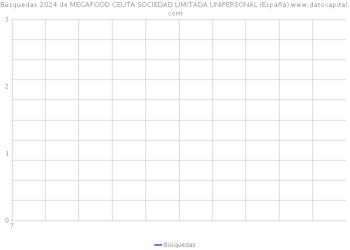 Búsquedas 2024 de MEGAFOOD CEUTA SOCIEDAD LIMITADA UNIPERSONAL (España) 
