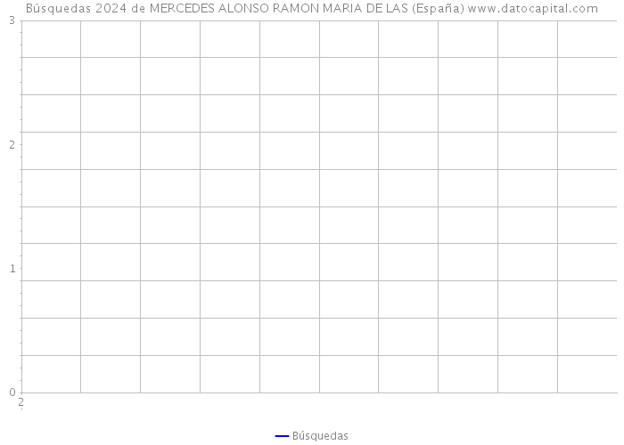 Búsquedas 2024 de MERCEDES ALONSO RAMON MARIA DE LAS (España) 