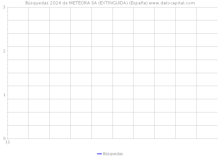 Búsquedas 2024 de METEORA SA (EXTINGUIDA) (España) 