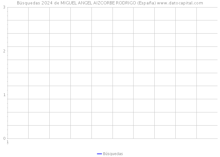 Búsquedas 2024 de MIGUEL ANGEL AIZCORBE RODRIGO (España) 