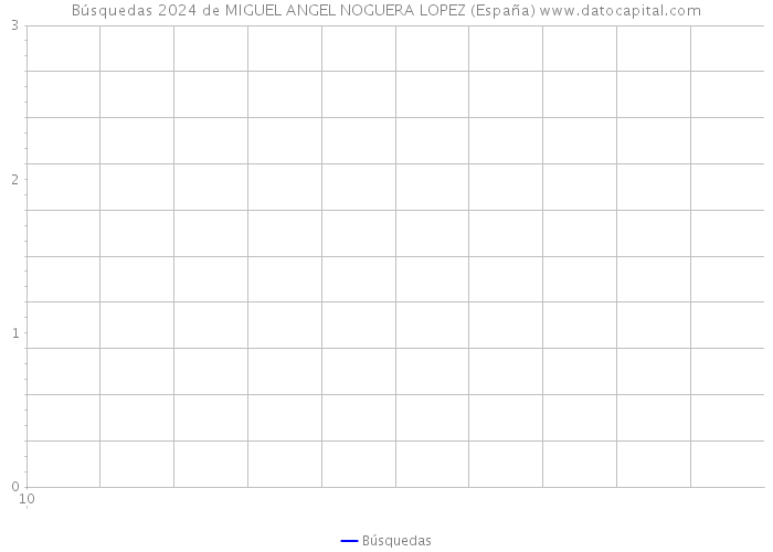 Búsquedas 2024 de MIGUEL ANGEL NOGUERA LOPEZ (España) 