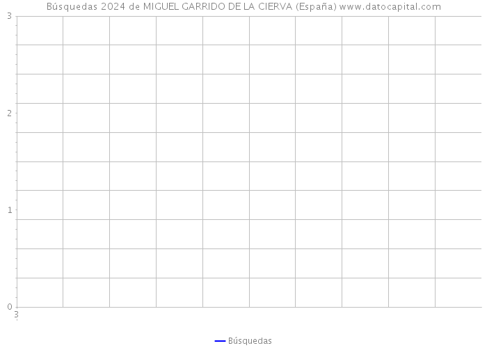 Búsquedas 2024 de MIGUEL GARRIDO DE LA CIERVA (España) 