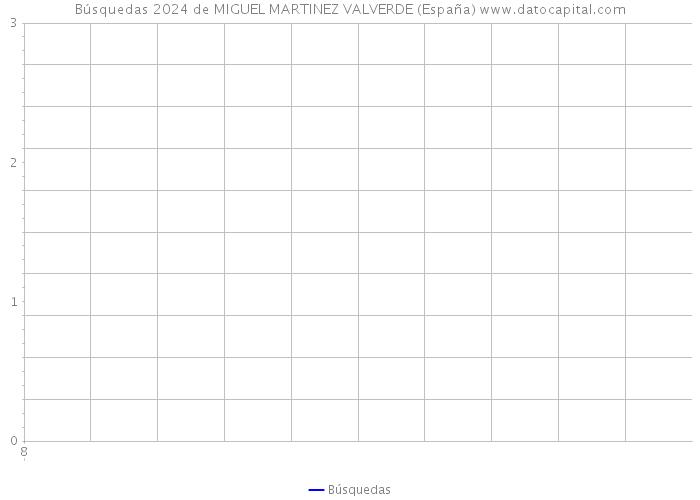 Búsquedas 2024 de MIGUEL MARTINEZ VALVERDE (España) 