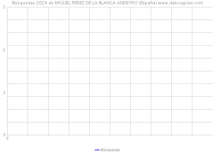 Búsquedas 2024 de MIGUEL PEREZ DE LA BLANCA ANDEYRO (España) 