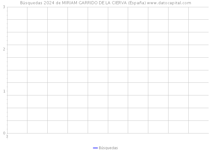 Búsquedas 2024 de MIRIAM GARRIDO DE LA CIERVA (España) 