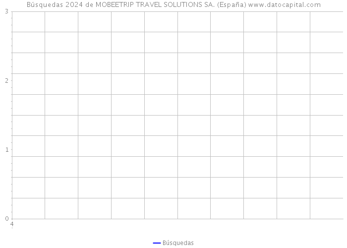 Búsquedas 2024 de MOBEETRIP TRAVEL SOLUTIONS SA. (España) 