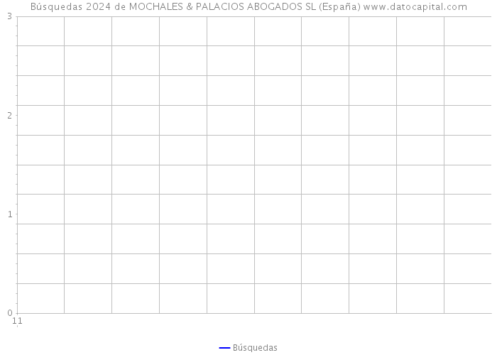 Búsquedas 2024 de MOCHALES & PALACIOS ABOGADOS SL (España) 